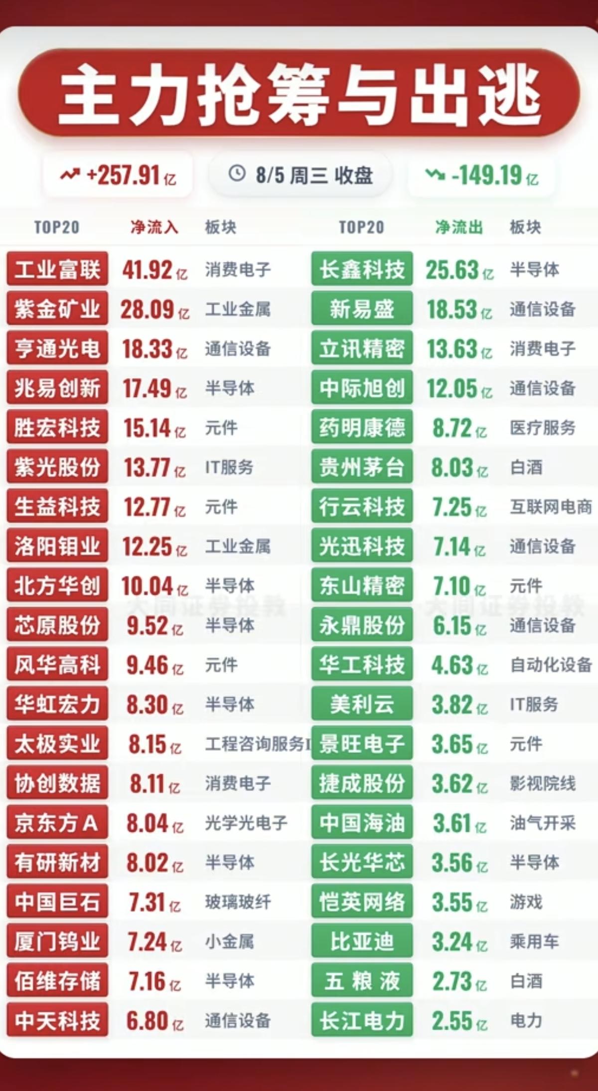 8.05周三主力大资金净流向监测榜TOP20！资金净流入：1.消费