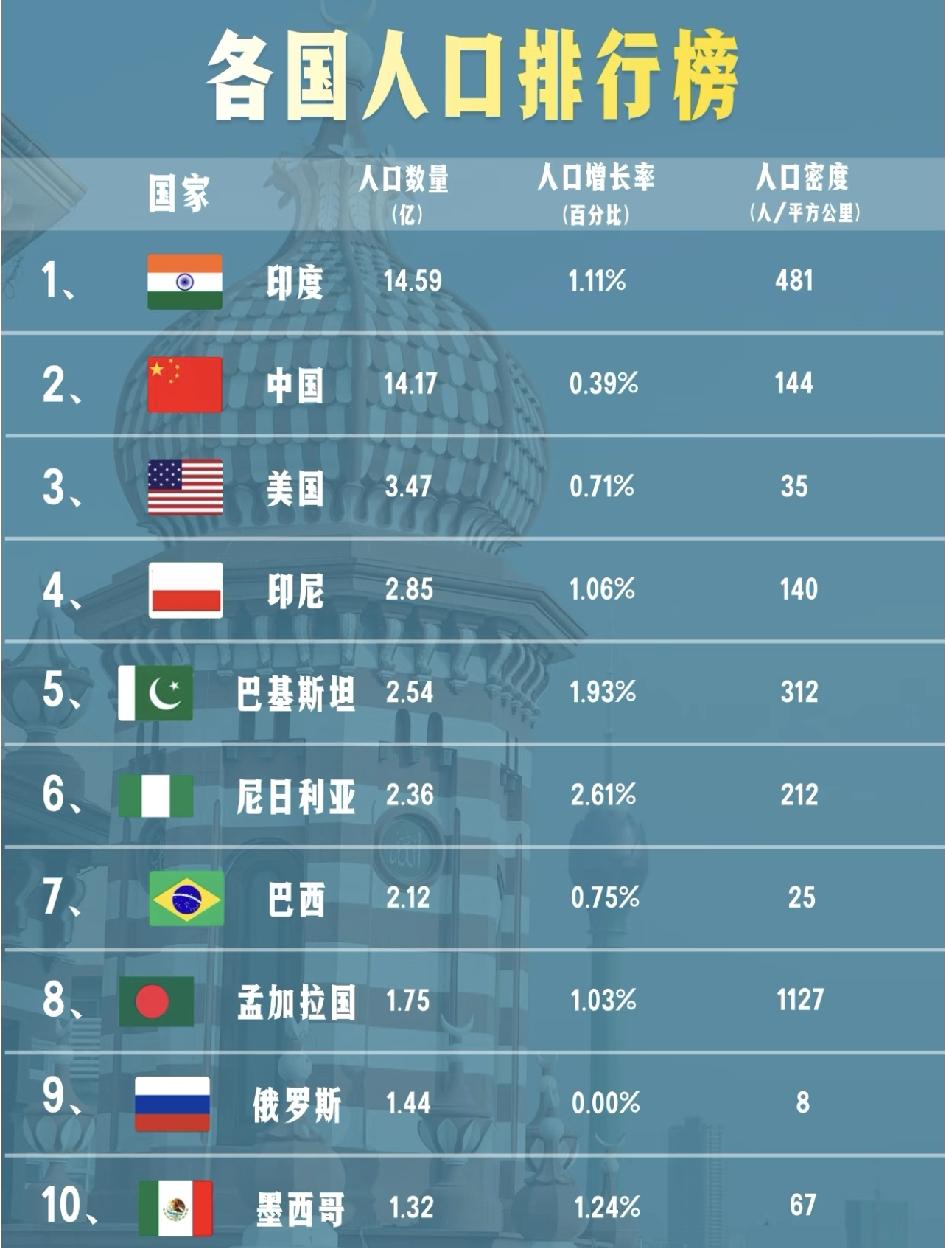 全球人口排名，榜首居然是这个国家！印度直接冲到第一了！人口14.59
