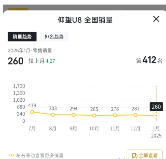 比亚迪豪华车卖的其实并不是太好的。比如仰望u8和仰望u9。仰望u8热度虽然是