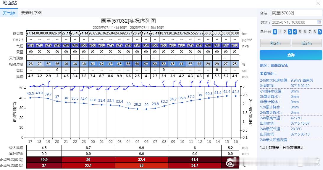 热热热我热热热今天这个话题，特别匹配陕西关中地区，大量40℃以上高温。截至16
