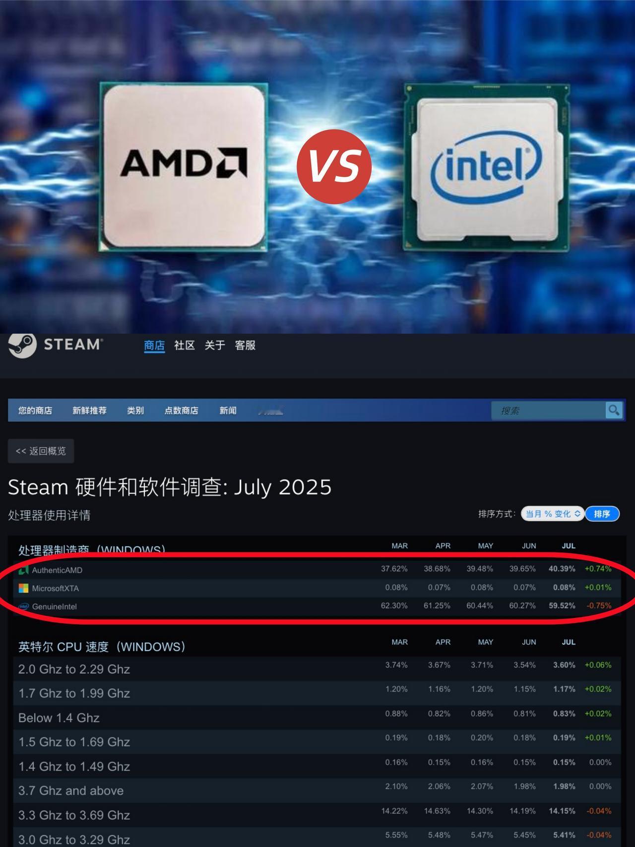 🤯这就是英特尔挤牙膏的下场吗？刚刷到Steam七月硬件调查，AMD游戏CP