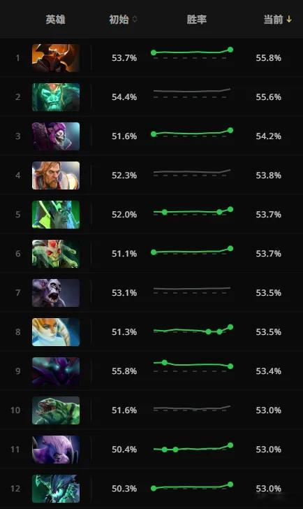 版本更新以后的胜率前12，混沌登顶了！虚空都53%胜率了，难以置信！dota2
