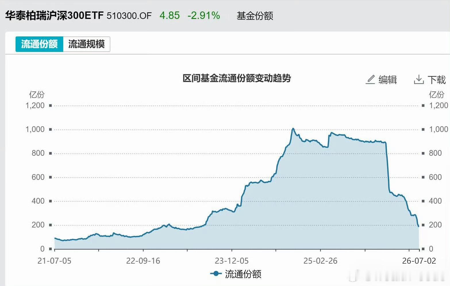 耐心资本已经把924以来的筹码几乎全部出完了，市场只剩下机构，量化，杠杆和散户之
