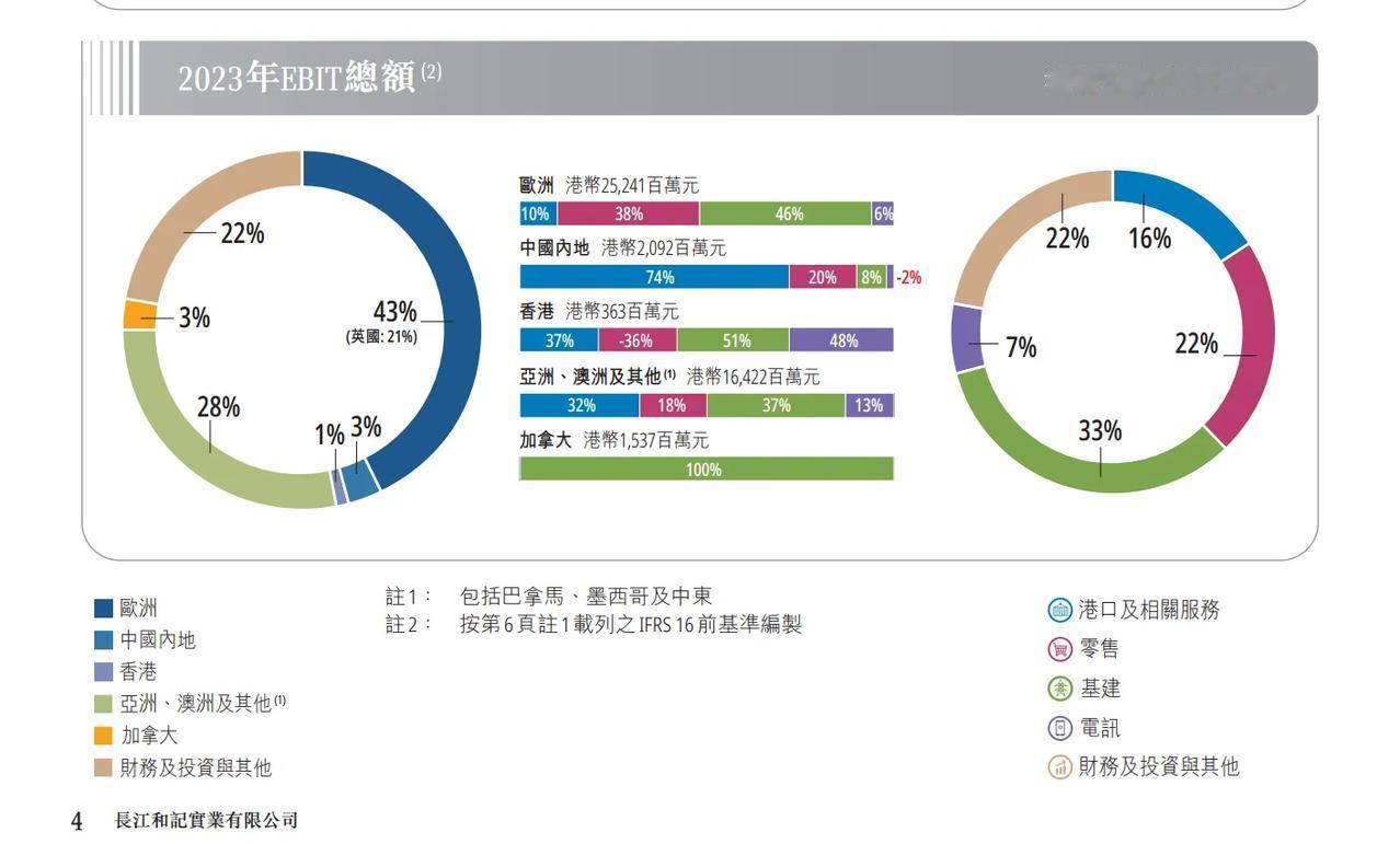 长和2023年报内地营收占比，6%，273亿香港营收占比，8%，344