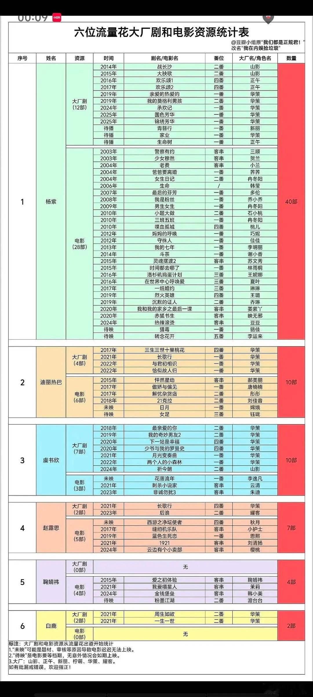 鹿茸又卖惨了，以前的饼不是大ip就是男主比她火能扛剧，警察荣誉北上更是小花摸不到