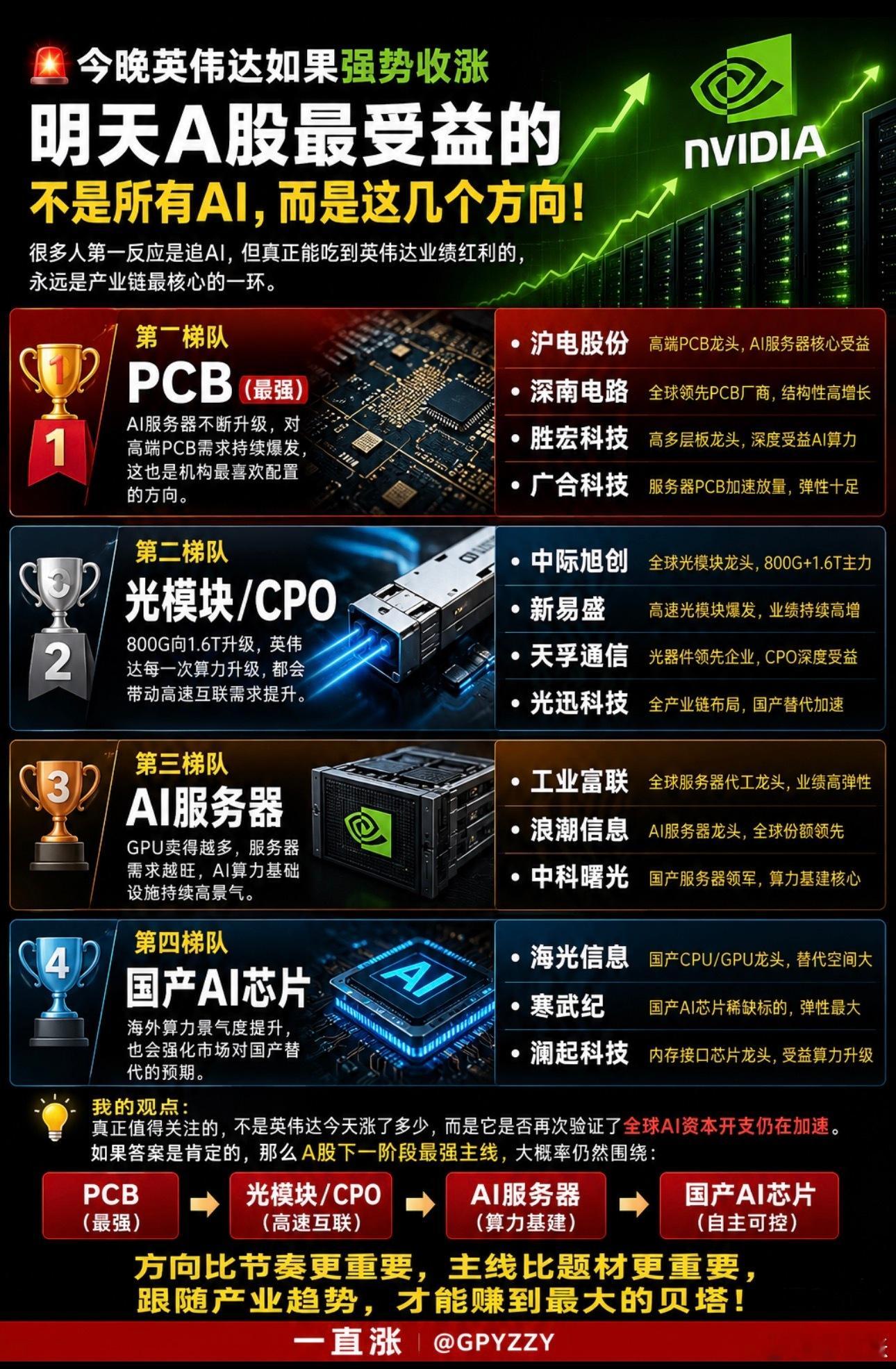 🚨今晚英伟达如果强势收涨？明天A股真正可能受益的，或许不是“所有AI”！很多人看到英伟达大涨，第一