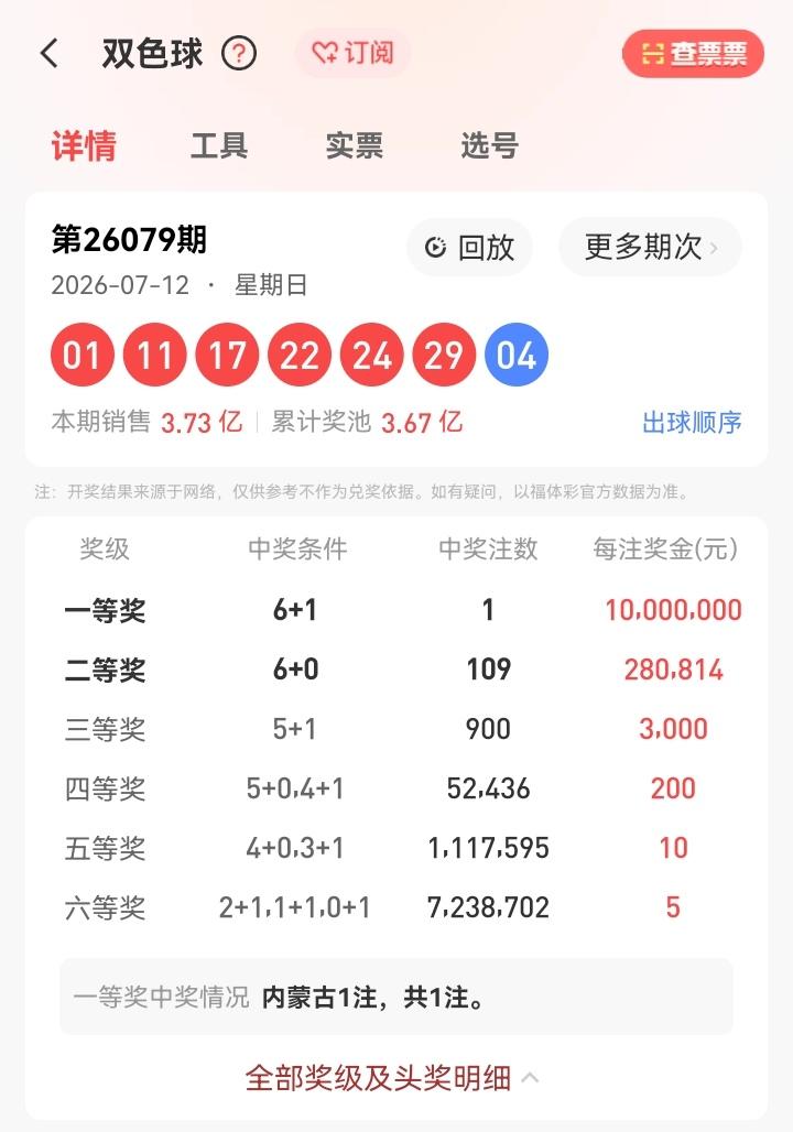 7月12号星期日，双色球开奖号码揭晓：01、11、17、22、24、29—04。