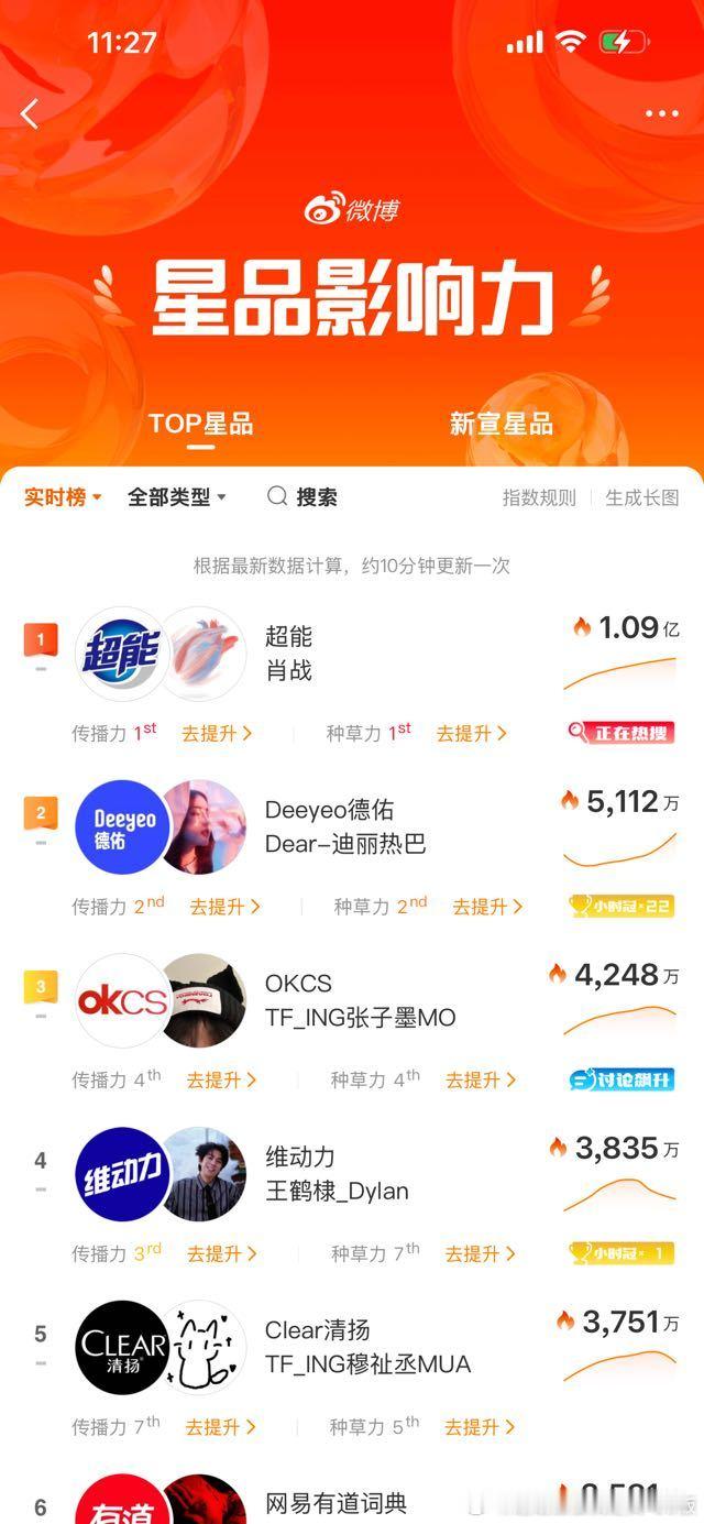 肖战超能全球品牌代言人这么一会儿功夫，肖战粉丝又拿下星品影响力Top1️⃣了！