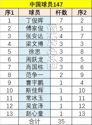 赵心童职业生涯足够圆满了，拿了世锦赛、拿了英锦赛，满分147也完成了，且完成时间
