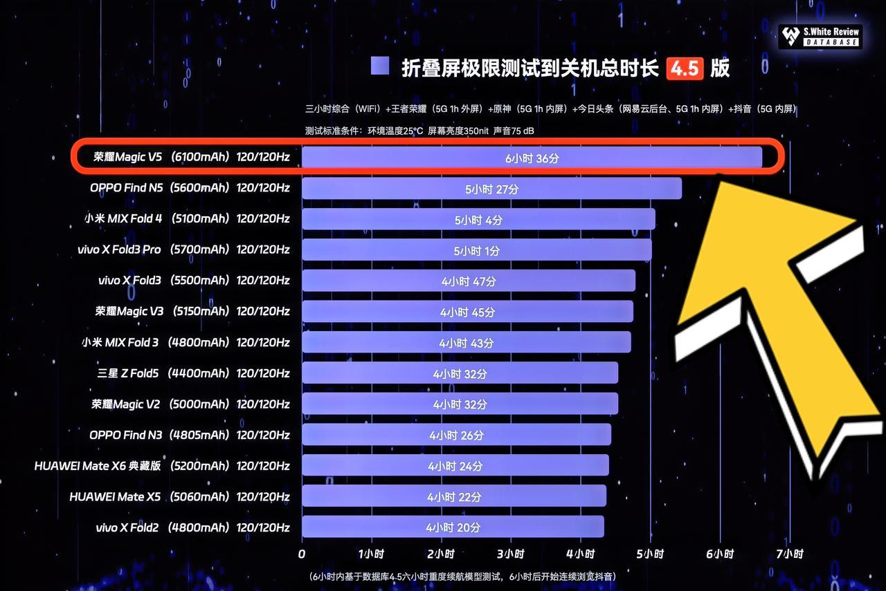 这么快就有荣耀MagicV5折叠手机的续航测试结果了，最近在选折叠屏手机的朋友