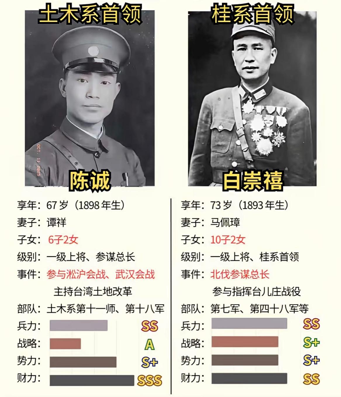 土木系首领陈诚与桂系首领白崇禧的实力对比图。整体来说，陈诚比白崇禧的地位更高