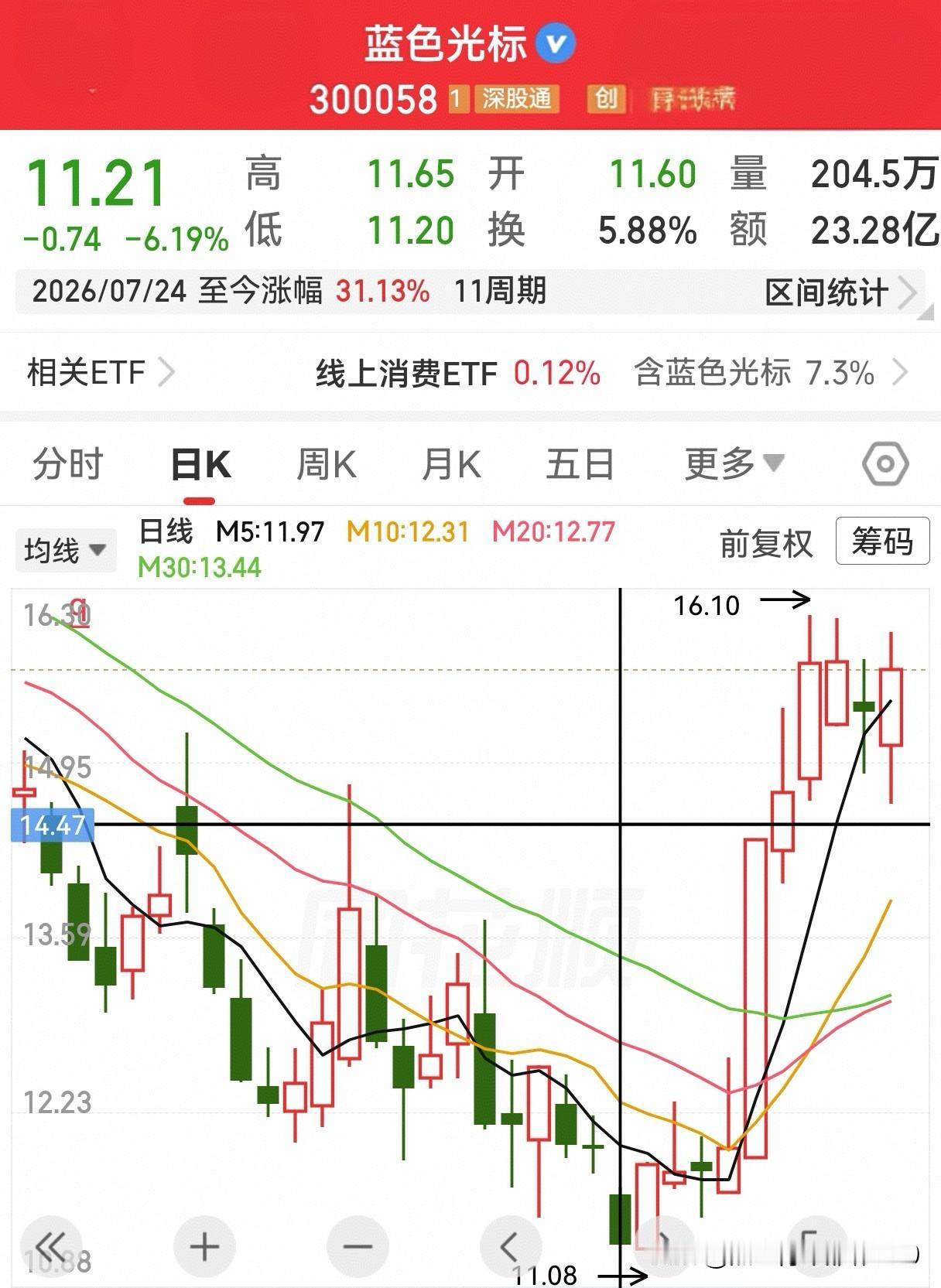 从一季度公司董事长等人公布减持计划以来，蓝色光标开始了一浪更比一浪低的下跌行情，