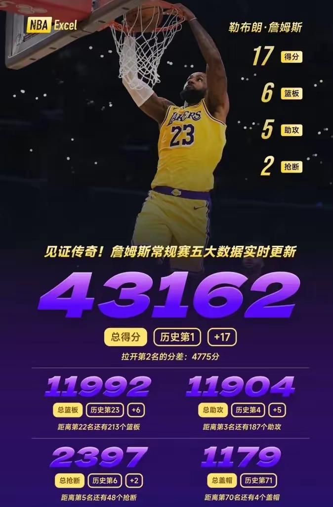 如果下赛季詹姆斯不退役的话詹姆斯的数据将会成为篮球运动员难以逾越的鸿沟，也是篮