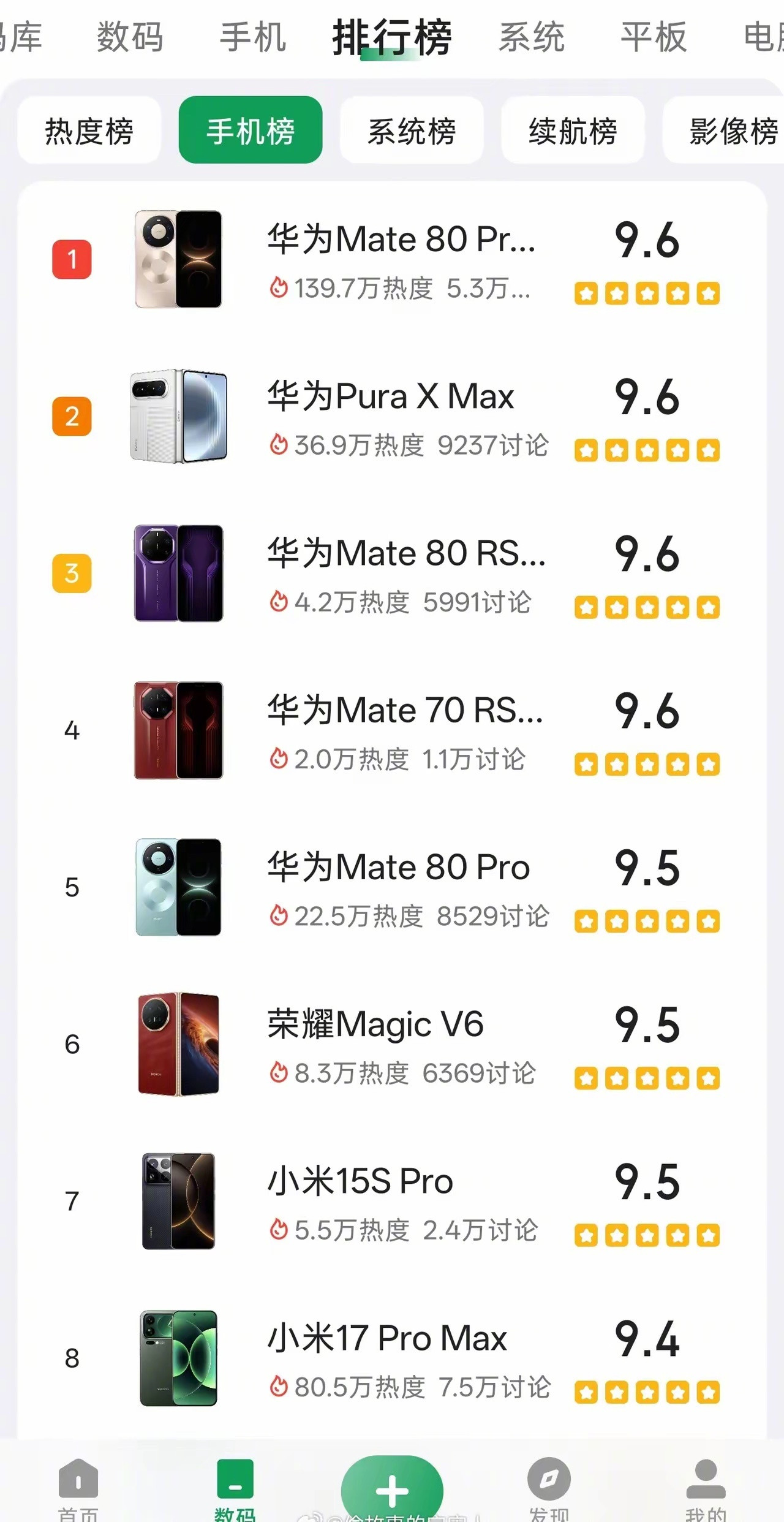 酷安的手机排行榜，前五都被华为占了