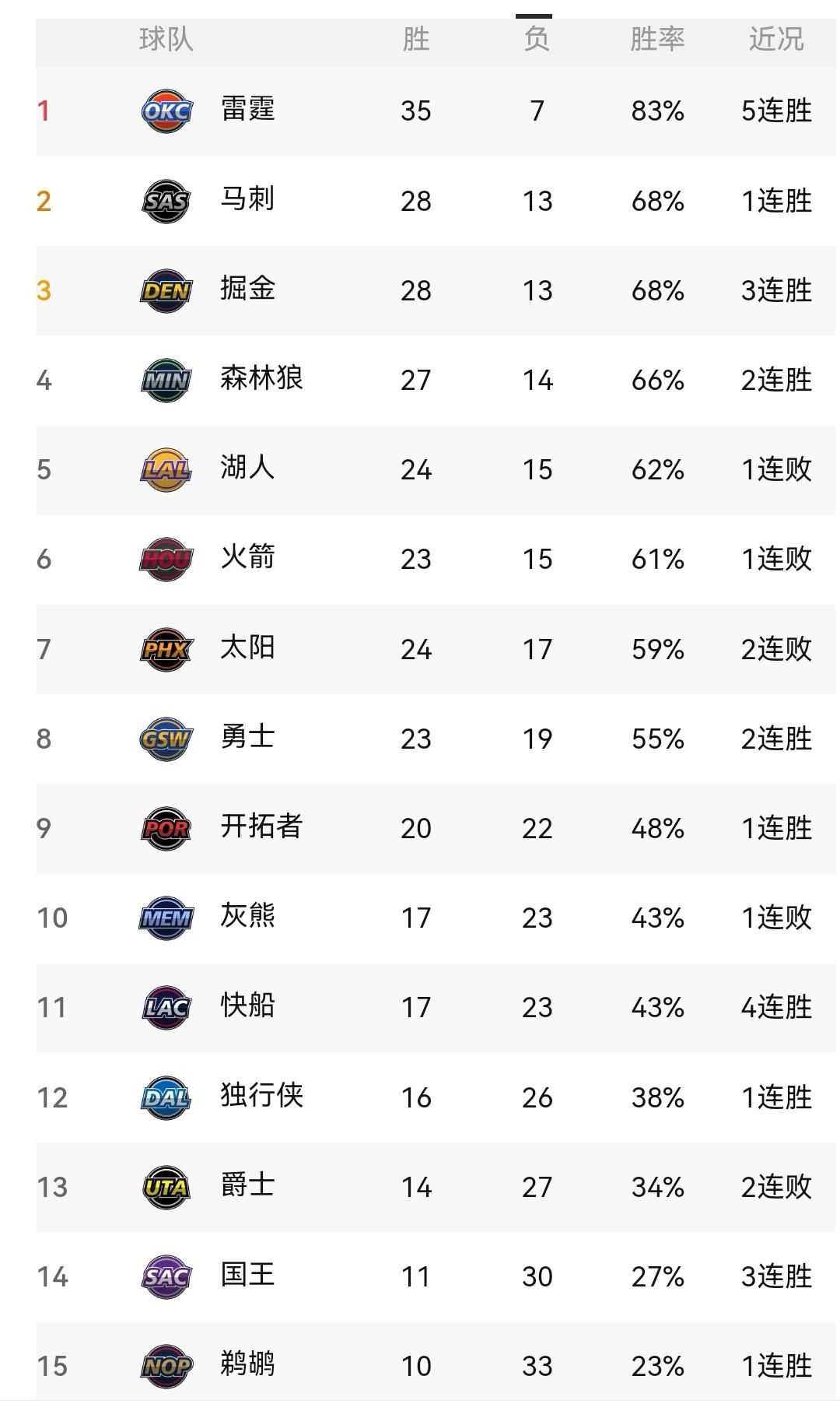 勇士获胜尼克斯、湖人不敌黄蜂，NBA新一轮之后看排名经过两天的争夺，NBA新