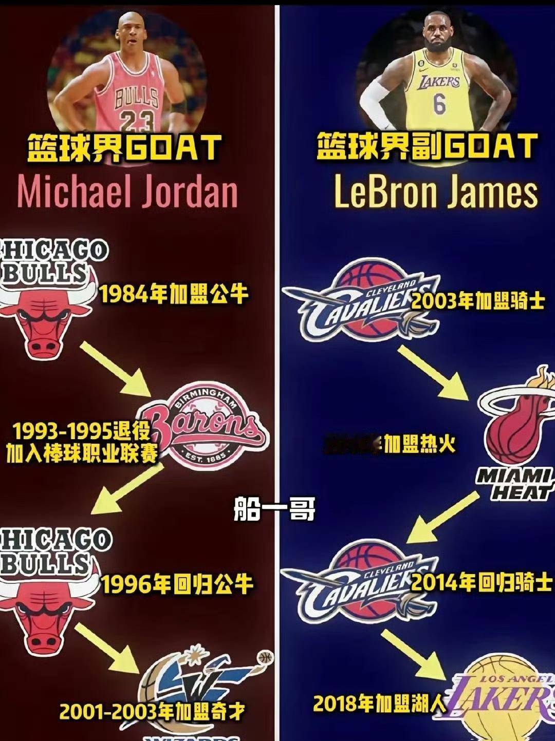 现在网上说詹姆斯是篮球界副GOAT！看来这几年冲击GOAT失败，乔丹稳坐第一