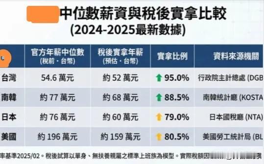 台湾的工资到底高不高，之前吹台湾制度的那群人，除了吹健保，就是吹台湾工资高，正好