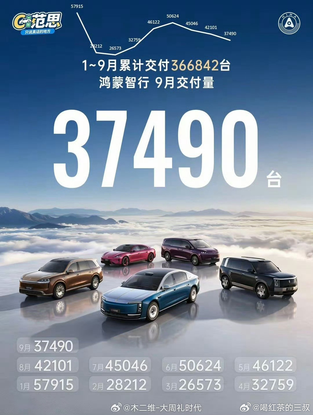 鸿蒙智行9月交付37490台其实，鸿蒙智行的销量下滑，也非人力原因。是客观规律。