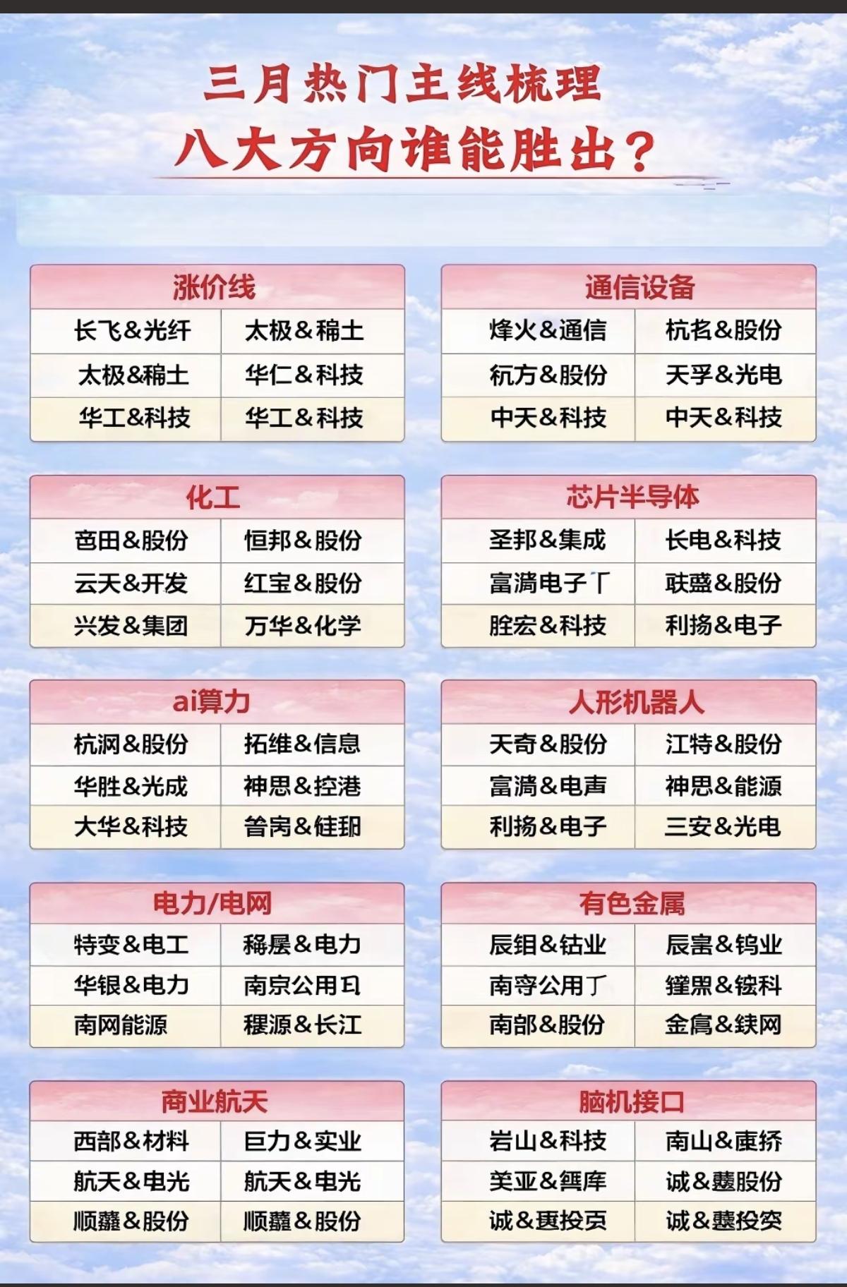 三月热门主线梳理，八大方向谁能胜出？1.涨价概念2.通信设备3.化工原料
