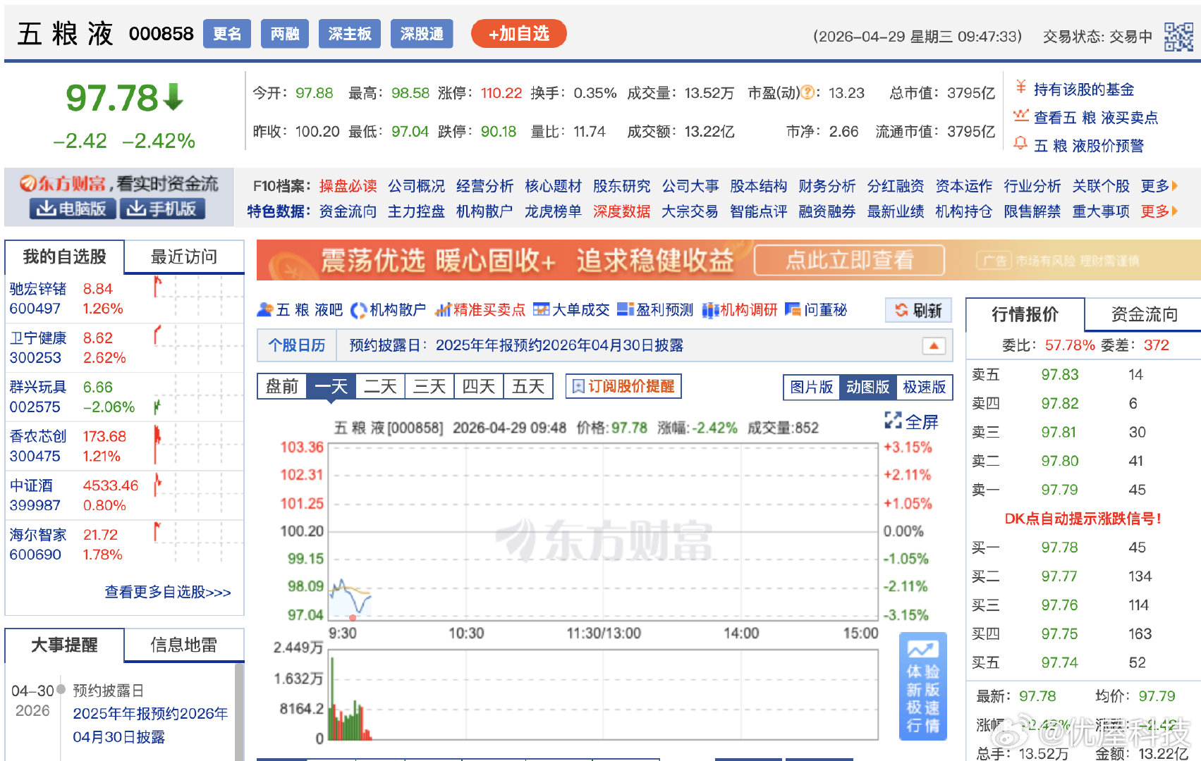 【五粮液股价跌至6年新低五粮液股价已跌破100元】据财联社，4月29日，五粮液早