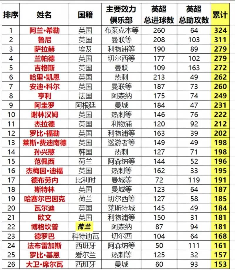 这个纪录早晚是哈兰德的，没有意见吧？在上轮英超对阵西汉姆联中，哈兰德梅开二度