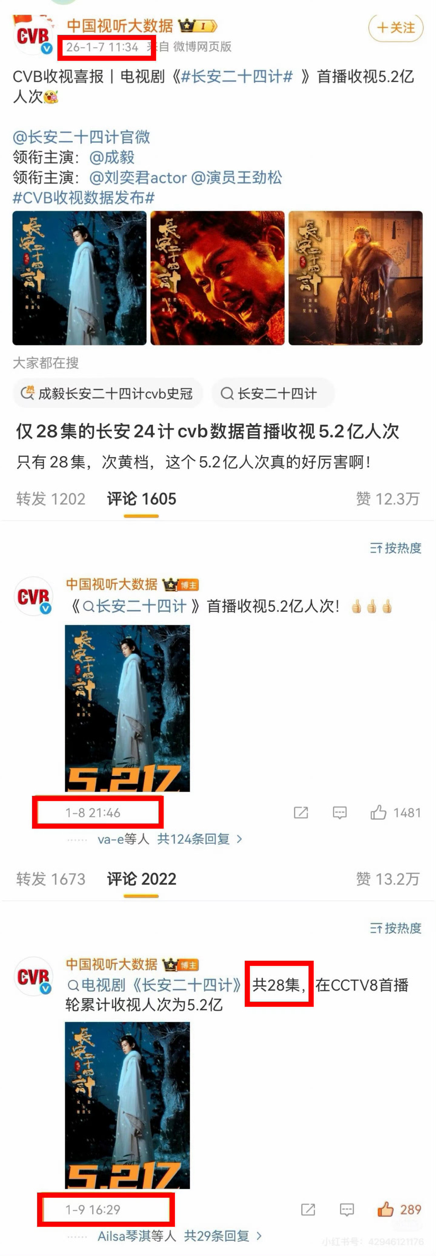 cvb视听大数据，连续三天点赞成毅《长安二十四计》央八次黄档首播收视5.2亿人次