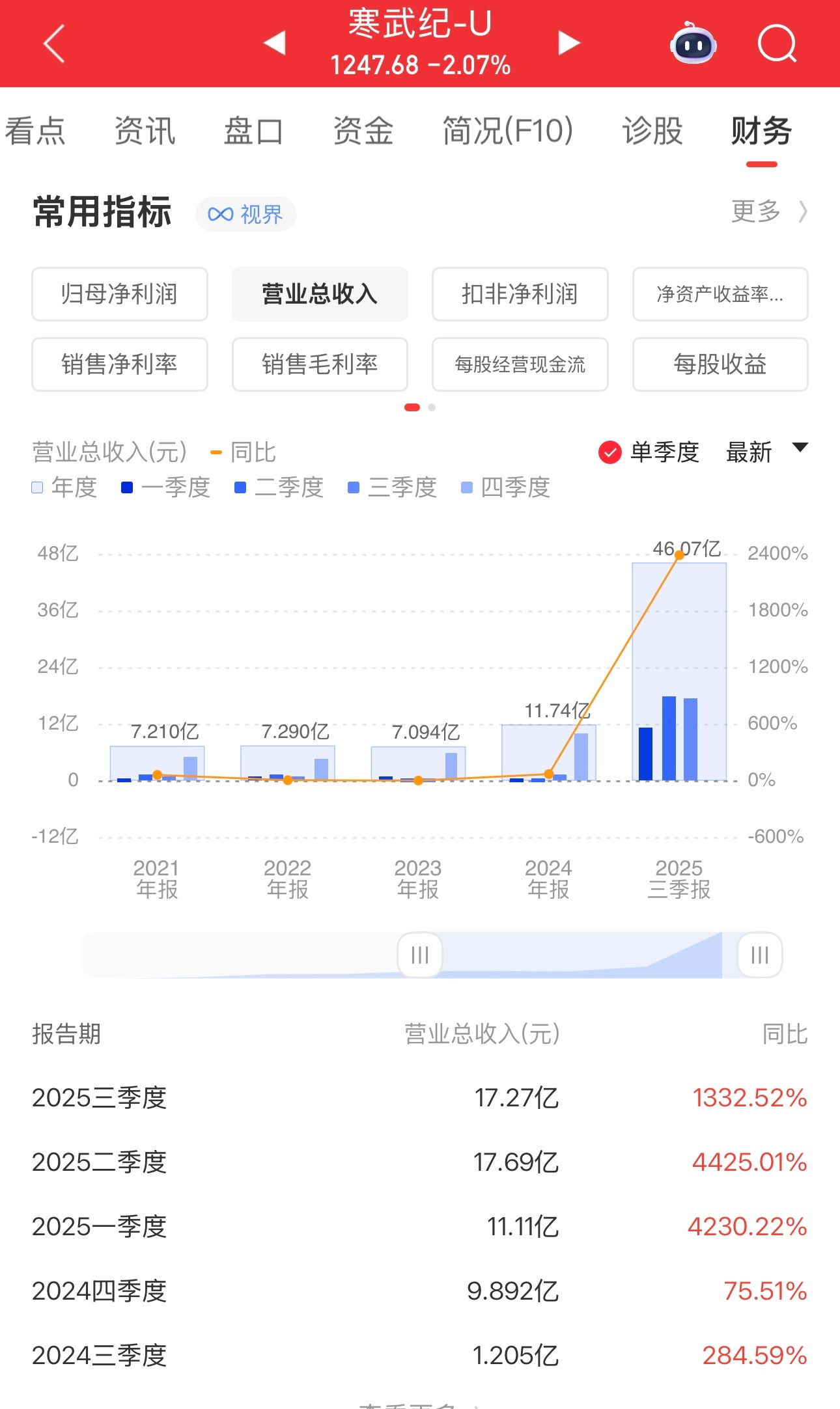 昨晚寒武纪公布第三季度业绩，业绩是很牛的，但好像业绩追不上股价。好业绩但没有市场