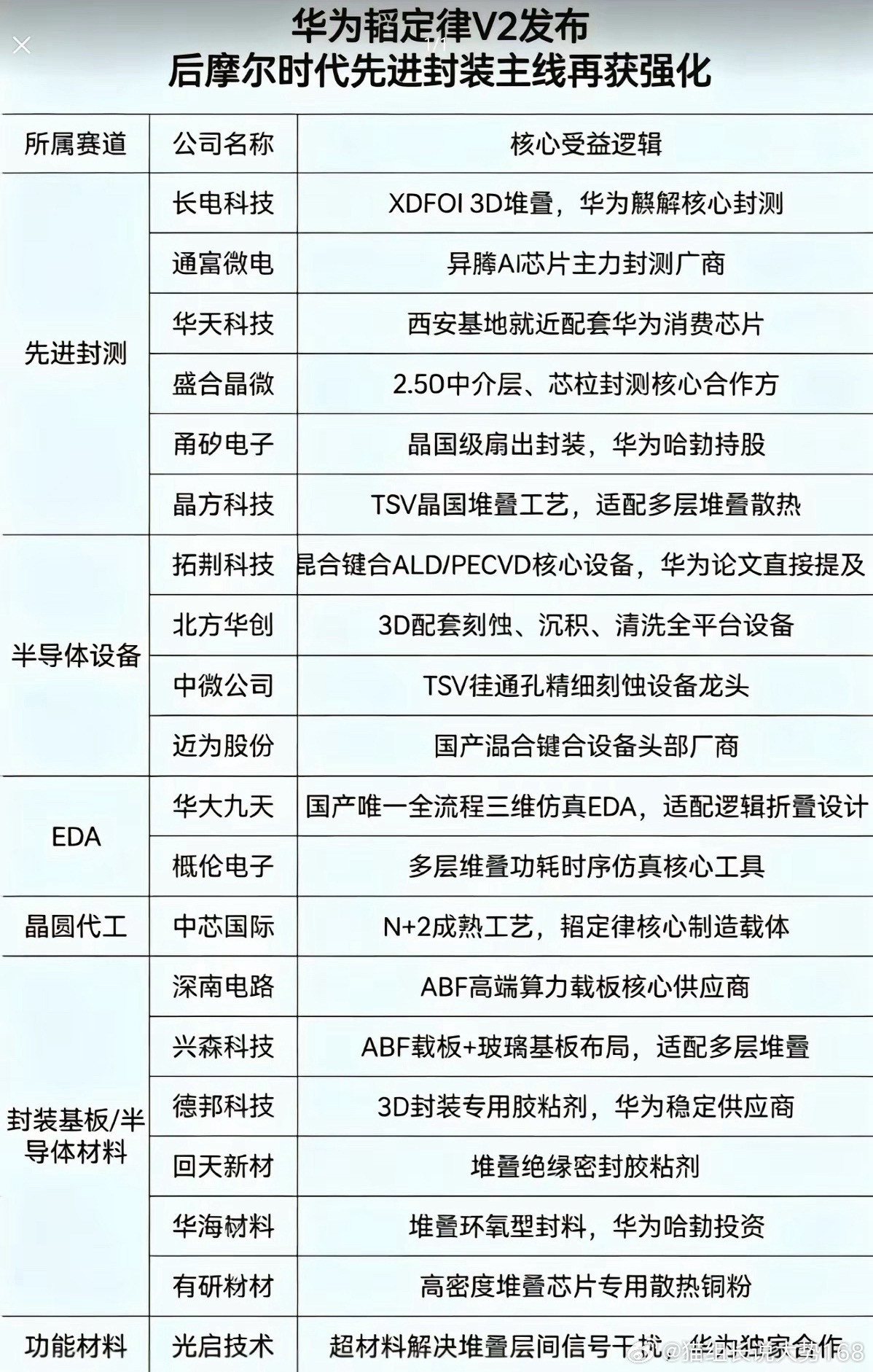 赛道逻辑彻底重构，韬定律V2正式打通先进封装规模化量产路径过去半导体行业长期局限