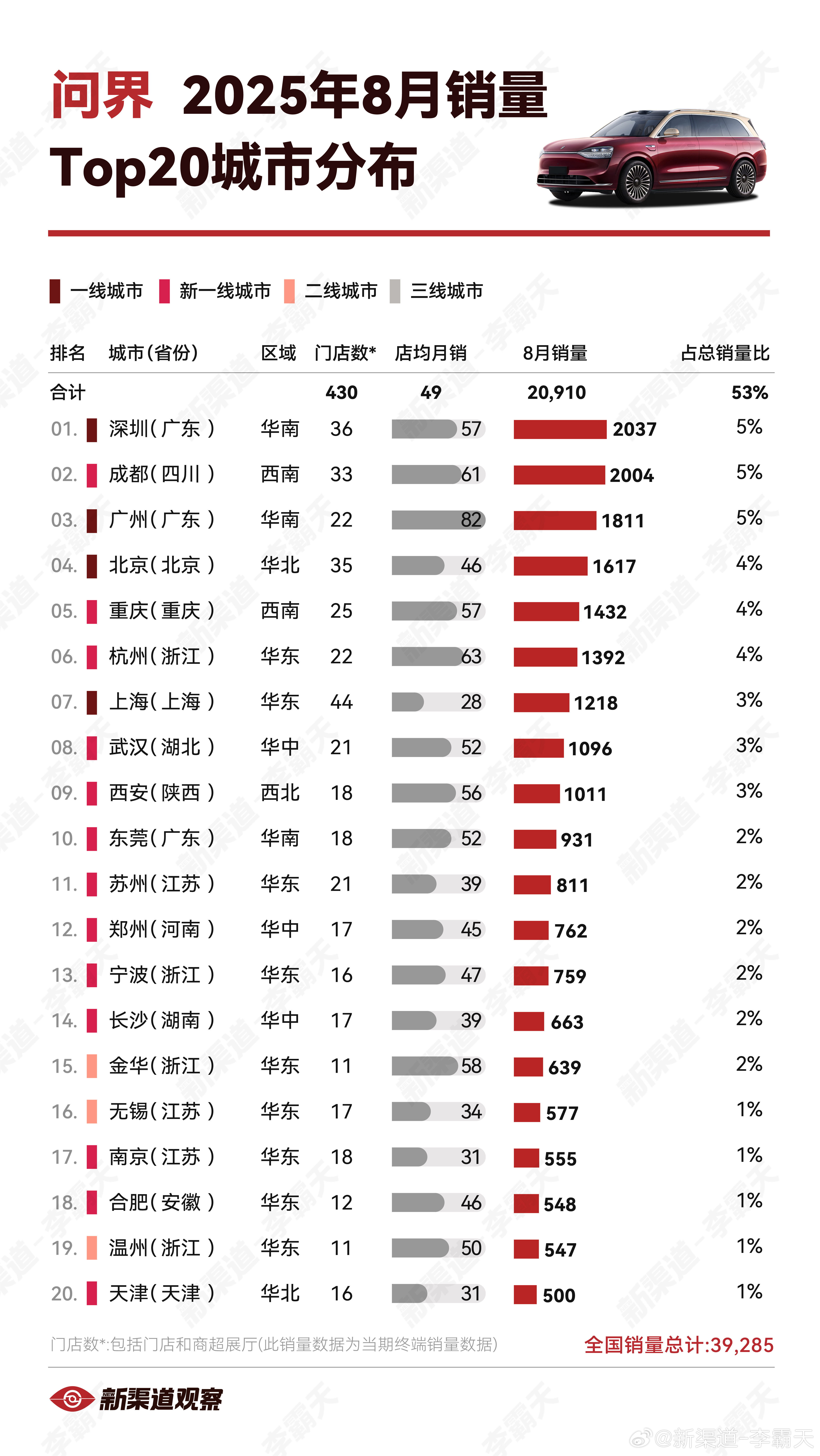 【问界25年8月销量TOP20城市】TOP20城中共有9城销量破千；其中深圳霸榜