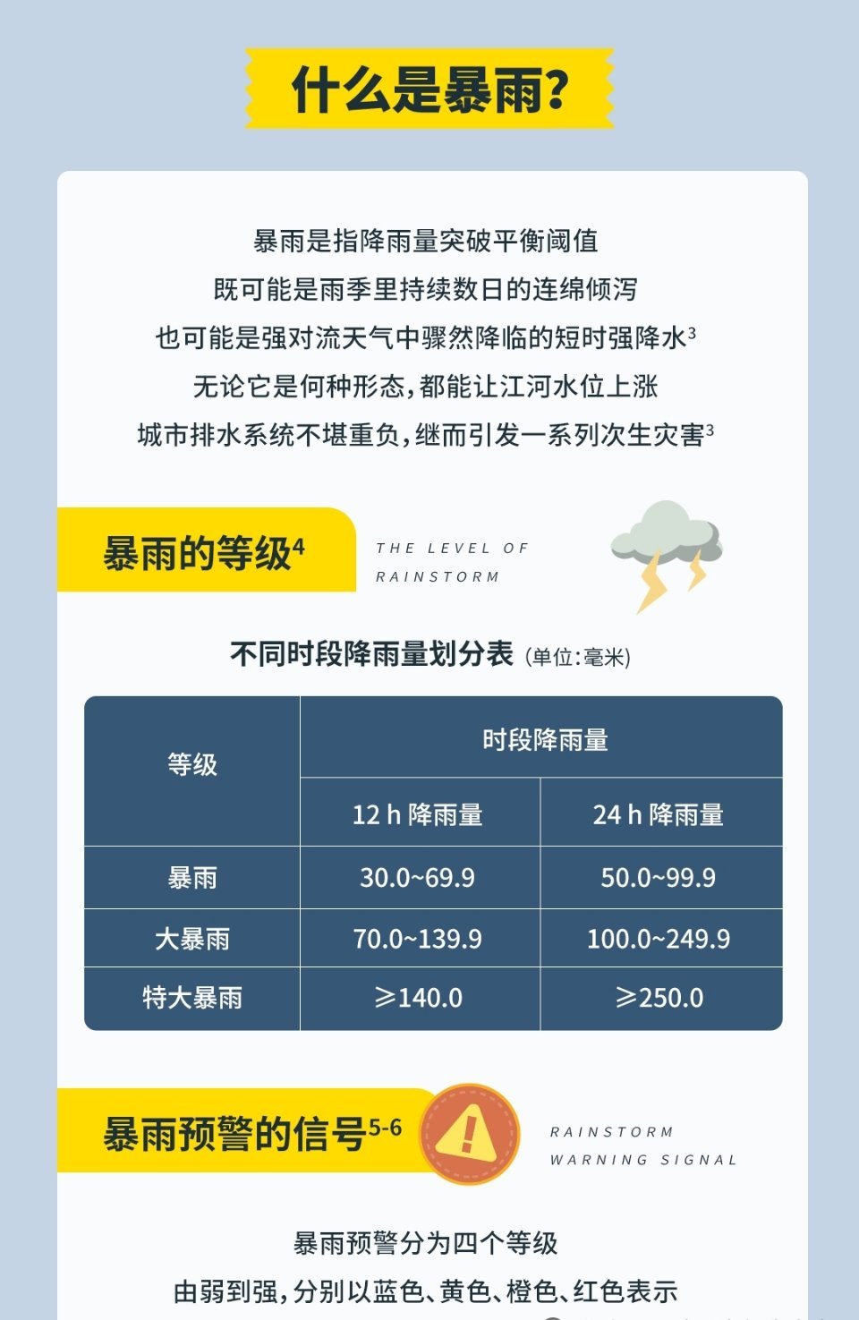 如何看懂暴雨预警信号暴雨预警分蓝、黄、橙、红四级，等级从低到高。蓝色：短时小雨，