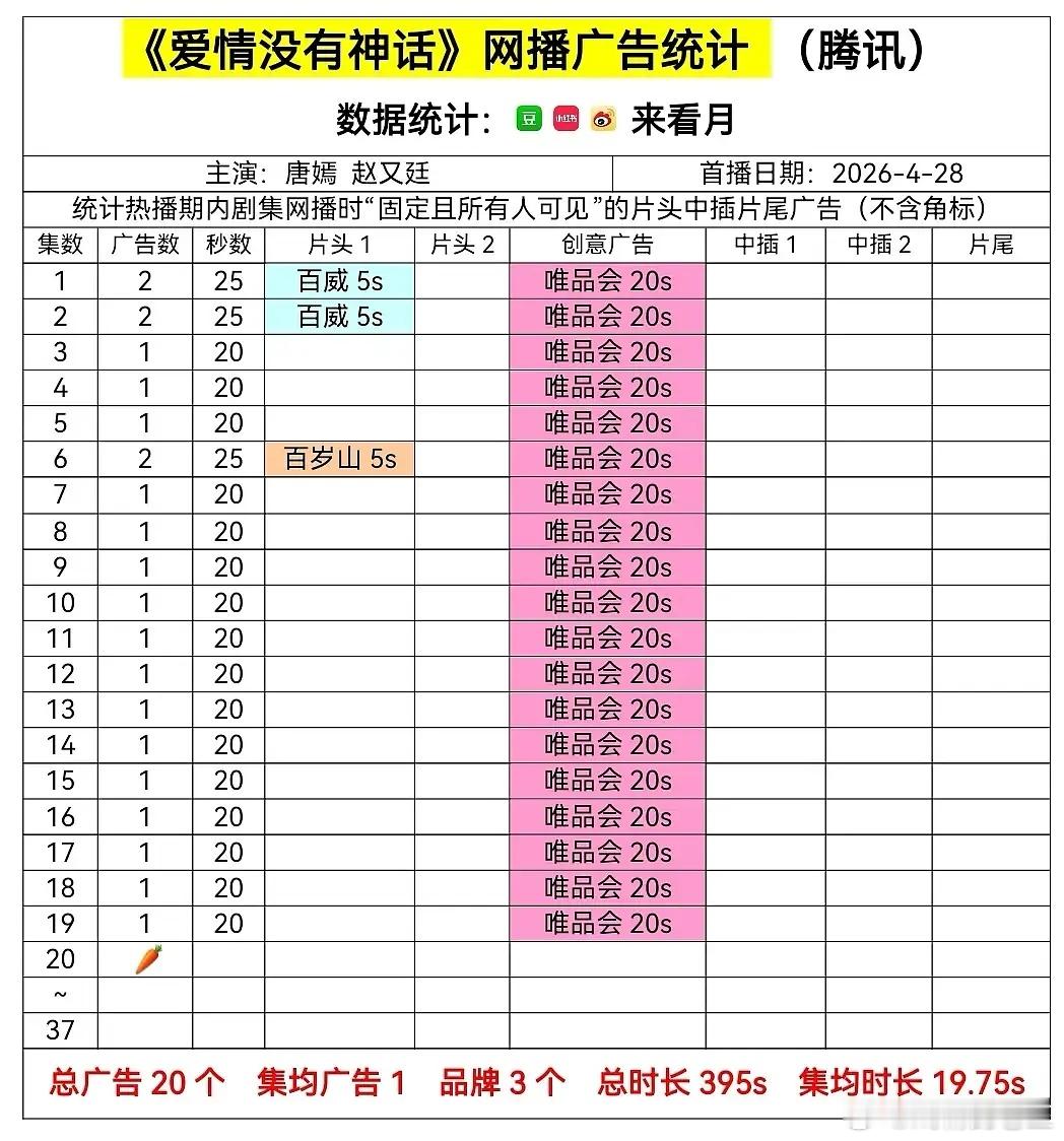 爱情没有神话唐嫣的《爱情没有神话》20集开始🥕，成为首位且唯一达成无广率100