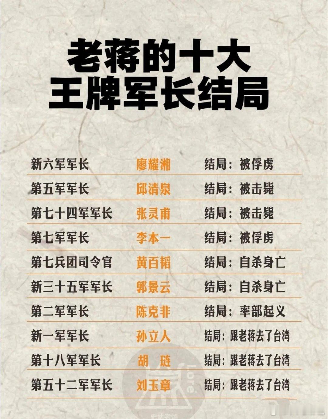 老蒋的10大王牌军军长结局新6军，军长廖耀湘，辽沈战役被俘虏。第5军，军长邱清泉