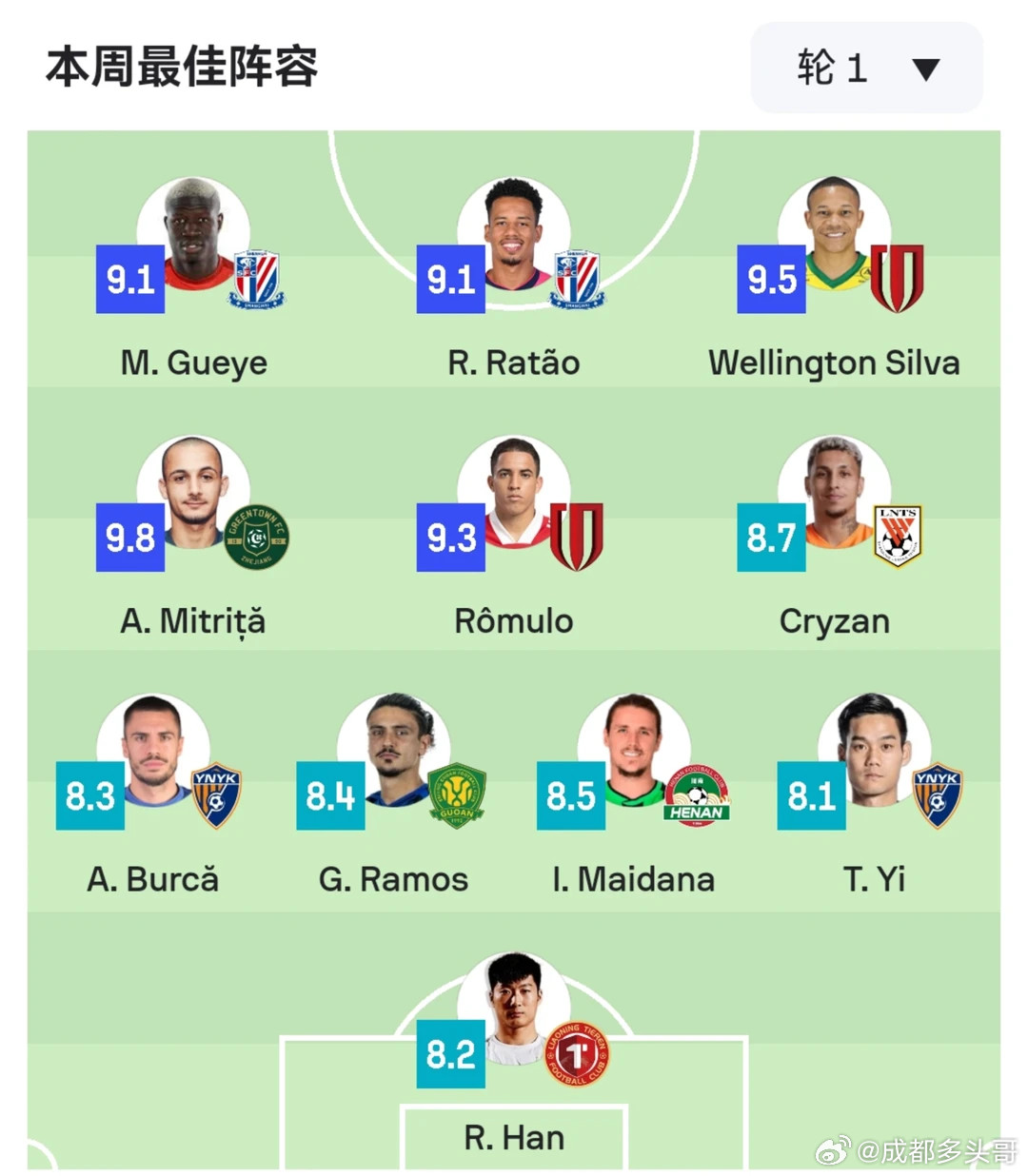 本周最佳阵容，成都蓉城两个“二娃”同时入选：席二娃9.5分、罗二娃9.3分。实际