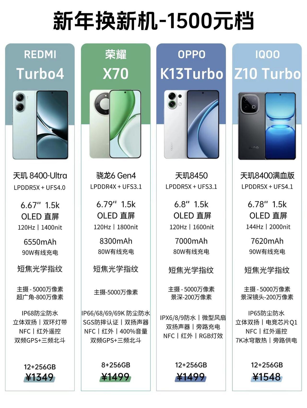 1500价位性价比手机推荐。1500价位性价比手机推荐，你会选择哪一款？手机红