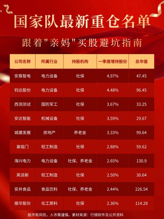国家队最新重仓名单