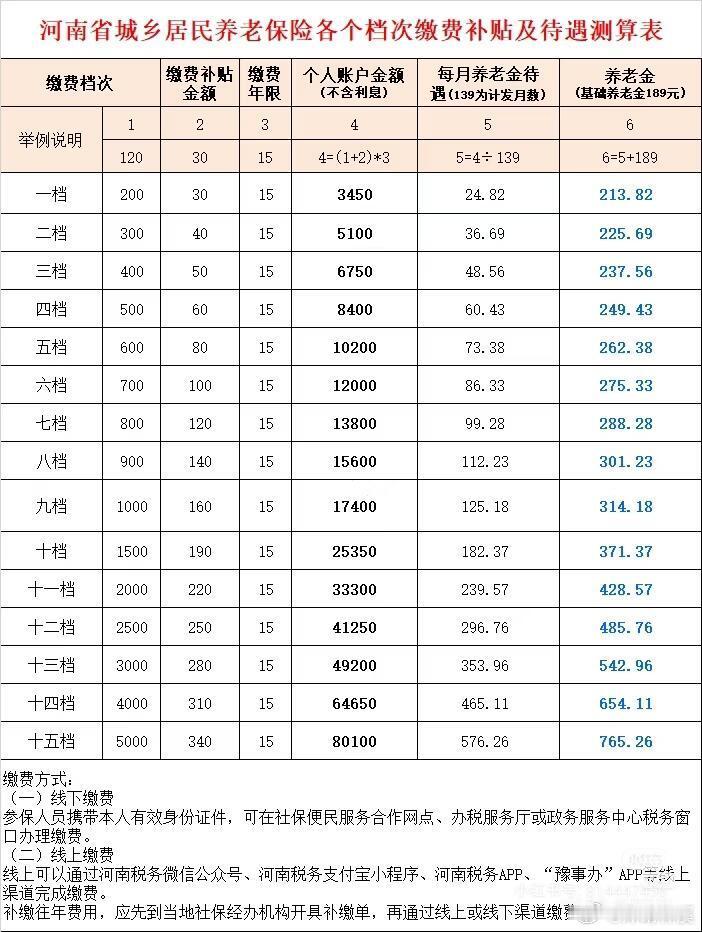 给没有养老金的农村父母补缴社保农民养老金成为了今年两会的热门议题。事实上