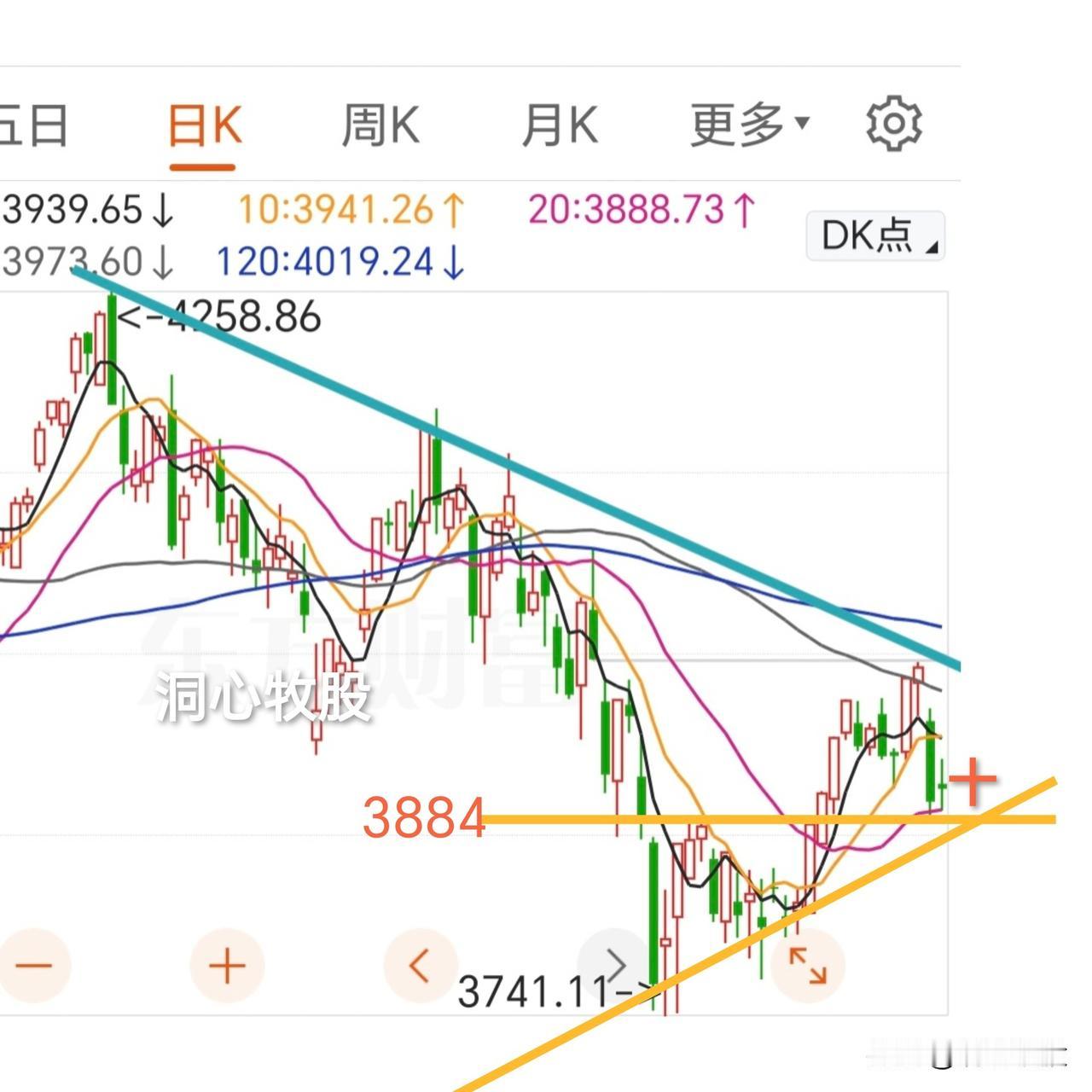 今天小幅反弹，除了科创50收阴外，其它几大指数均收阳，4096家个股同步反弹，明