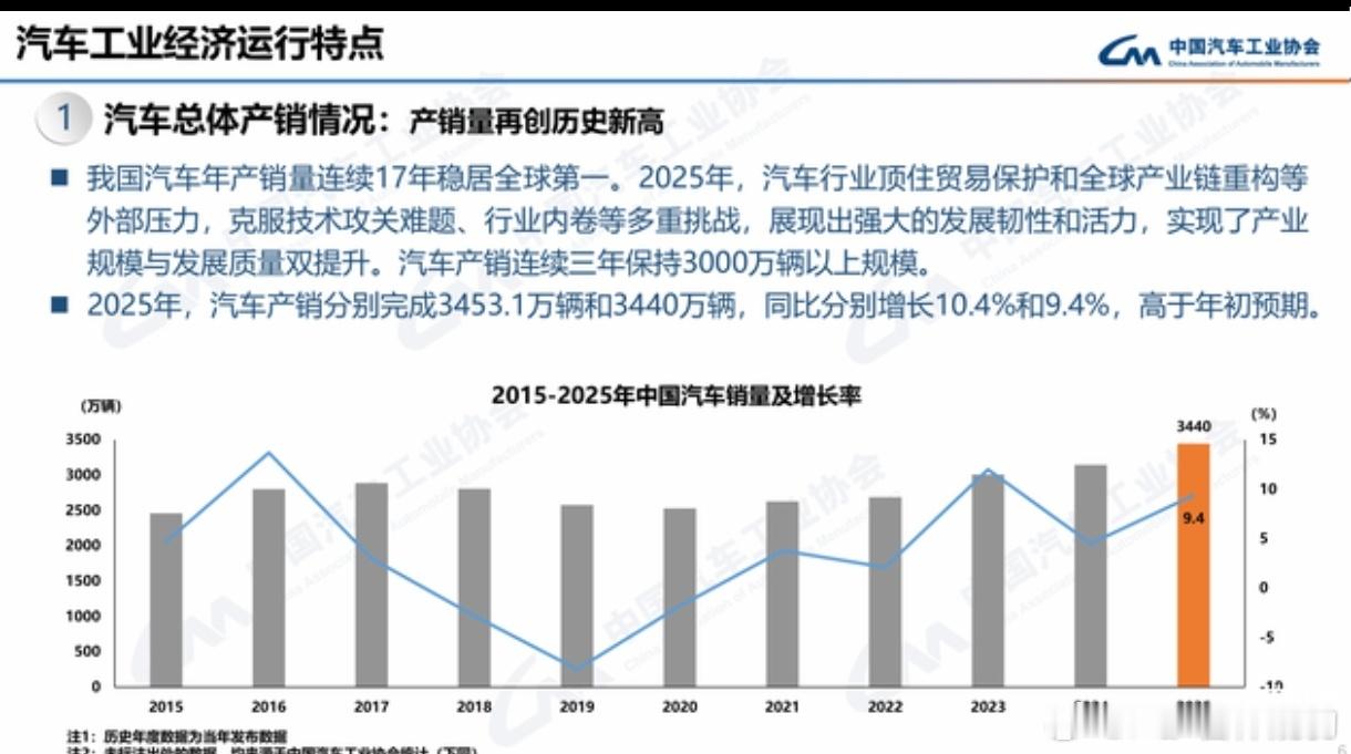 25年，让人惊讶的是中国品牌乘用车销量占有率达69.5%出口709.8万辆（+2