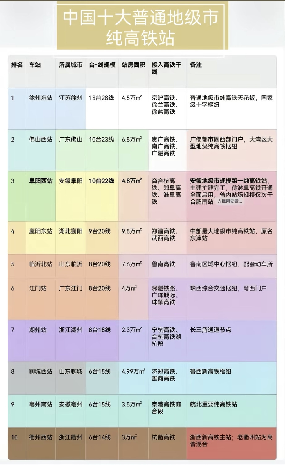 十大普通地级市纯高铁站榜单：站台规模不看省会，普通地市也能拥有超级高铁枢纽，今天咱们来聊这份国内十大