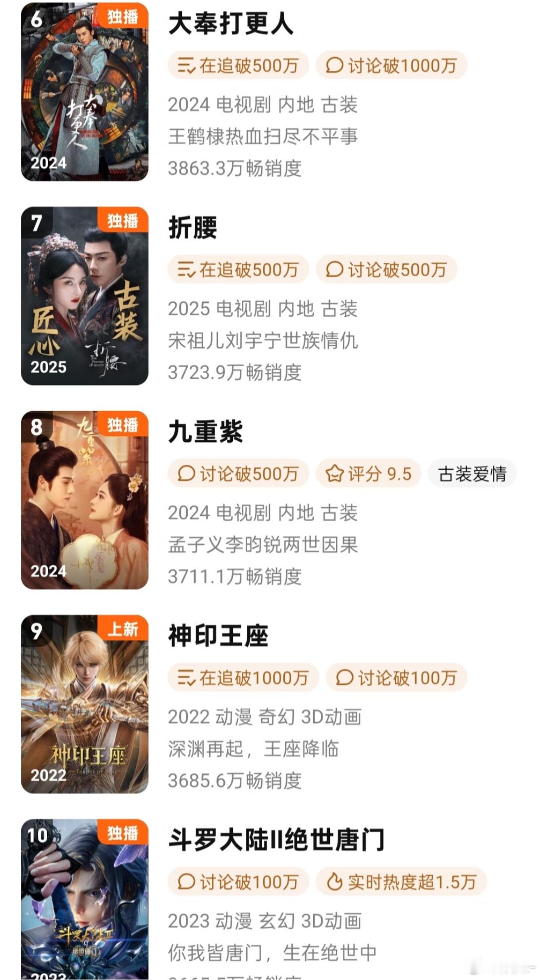 大奉打更人不管什么榜，不管怎么排，必在前五！