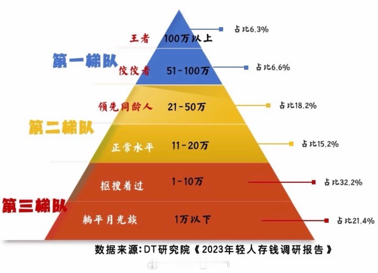 50万亿存款我的天，人均4万存款💵谁拖后悔了？