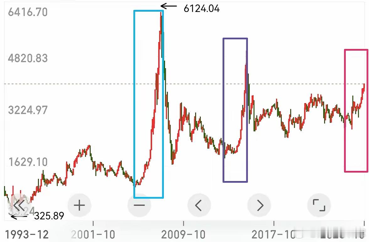 关于本轮牛市持续时间的猜想:参照过去两轮大牛(2007年、2015