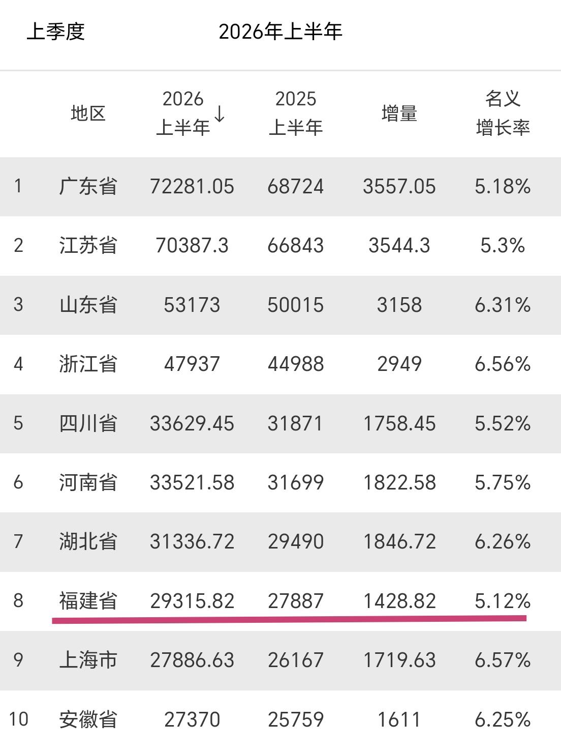 【2026年上半年，全国GDP前十榜单出炉，福建增速最低】随着广东省GDP出