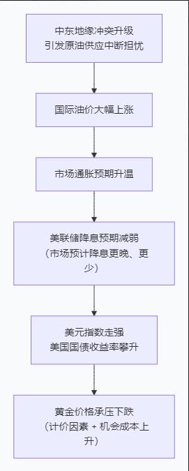 油价一涨黄金就跌？背后的“推手”是同一个你们发现了吗？只要原油期货拉上去，黄