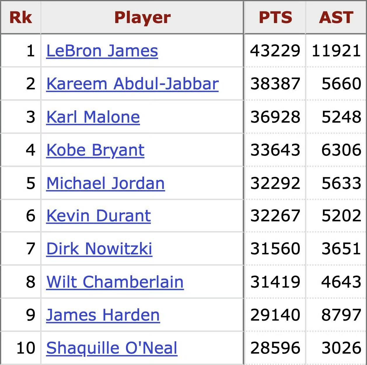 历史得分前十的球员及其各自的助攻数，老詹确实不能简单算作一个得分手。[doge]