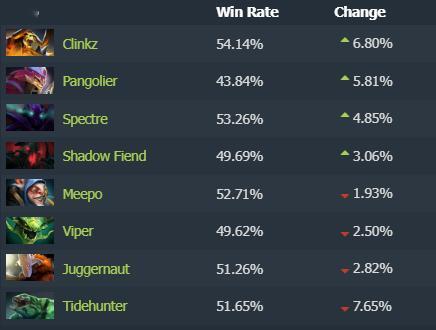 7.40b英雄胜率红黑榜，克林克兹胜率暴涨6.8%，现在已经是全刀塔胜率第三高的