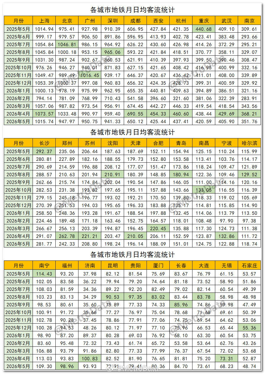 2025年5月至2026年5月，各城市地铁月日均客流统计。环比