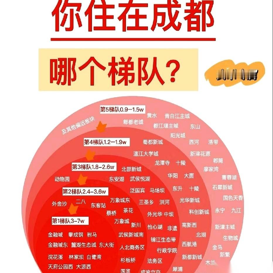 2026年在成都买房自住，成华区的龙潭寺和北湖、武侯区的五大花园和金花簇桥，以及金牛区的五块石，面临