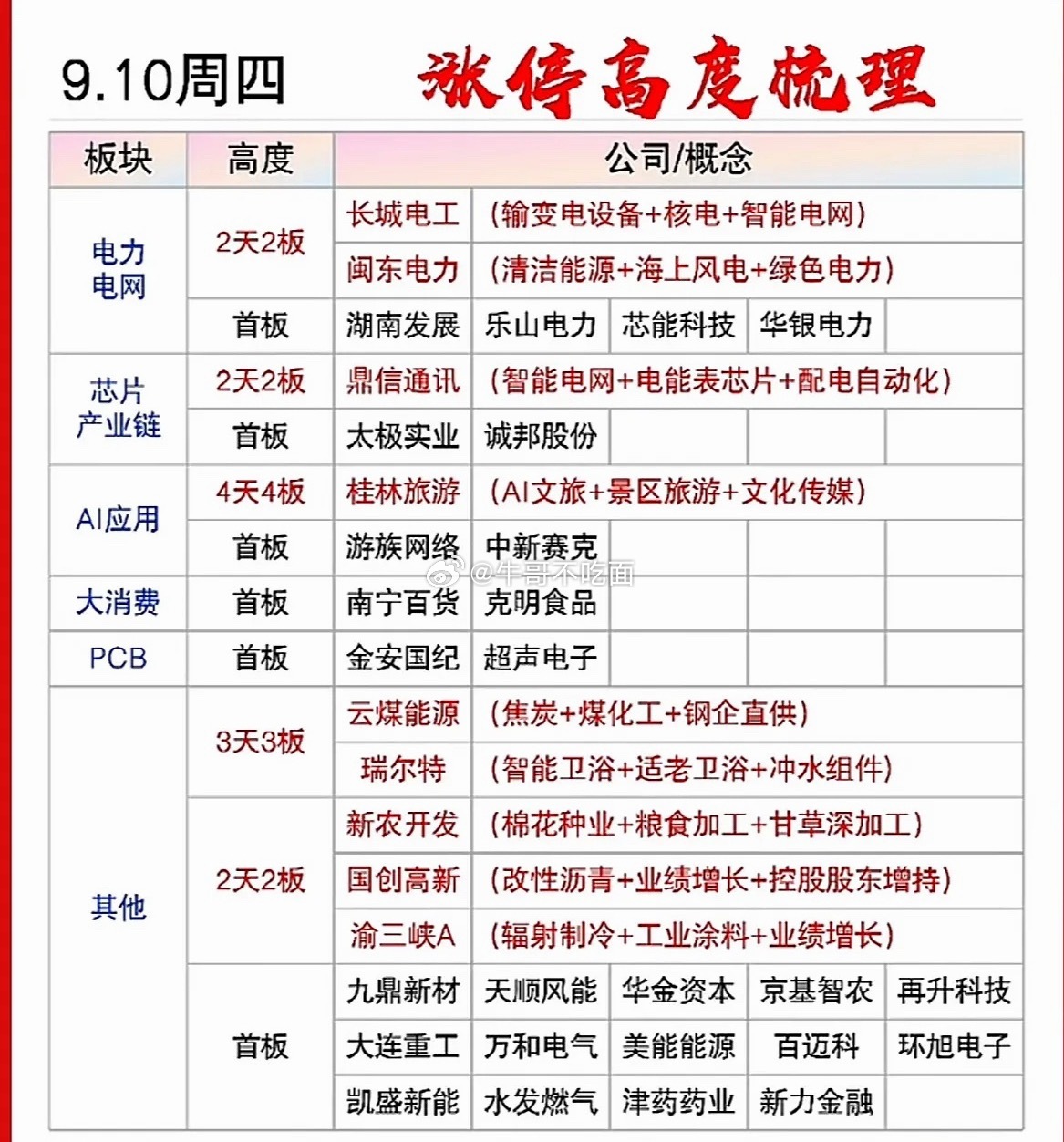 刚整理完9月10日的涨停高度榜，连板梯队的分层比预想的有意思多了。最高板直接摸到