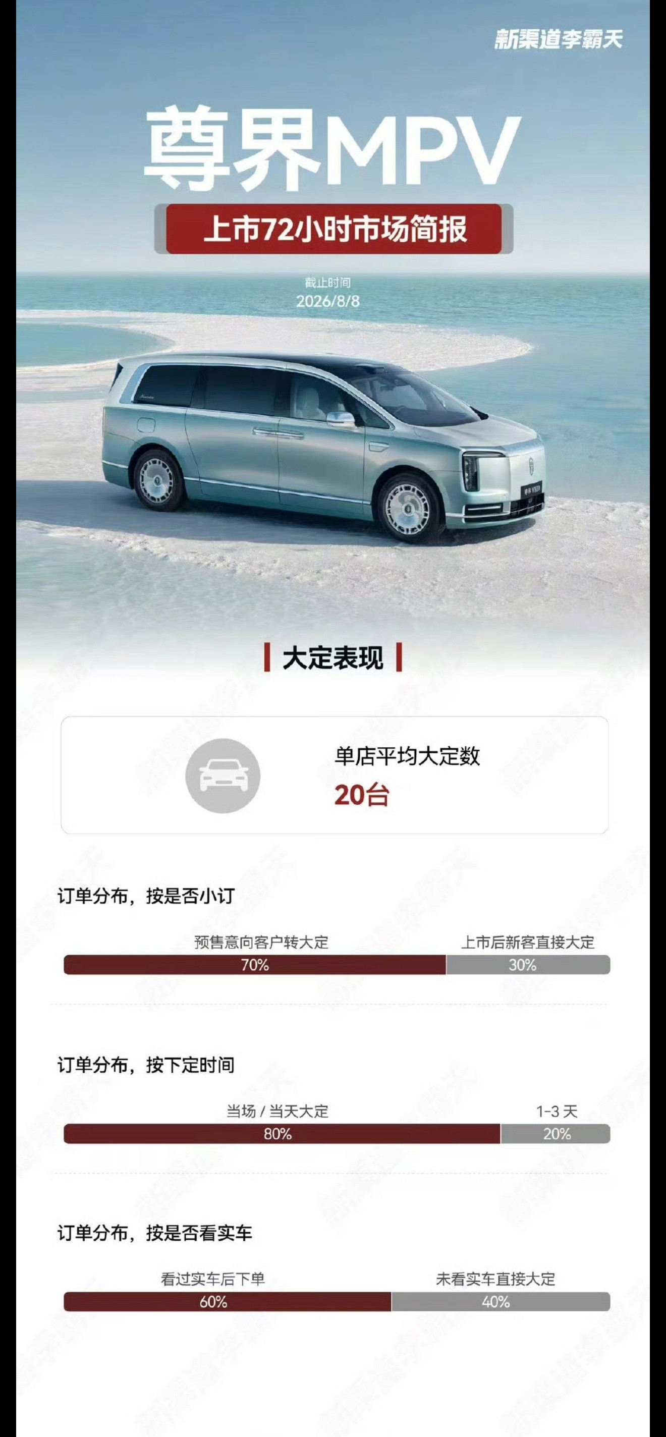 霸天制作的尊界MPV大定快报（72h） 店均大定20台，结合杰兰路20...